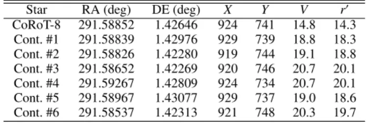Figure 3 is a computed version of Fig. 1 that ignores everything but CoRoT-8’s and contaminants