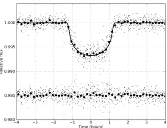 Fig. 5. CoRoT-8b’s best transit model for the white LC (solid line) with individual measurements (small dots) and averaged measurements inside 10-min bins (big dots)