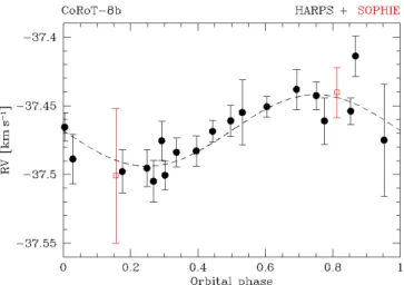 Table 2. Abundances of the main elements in CoRoT-8. Element [X/H] number of lines Mg i 0.16 (0.16) 3 Ca i 0.31 (0.05) 4 Ti i 0.26 (0.05) 14 V i 0.49 (0.07) 16 Fe i 0.31 (0.05) 96 Fe ii 0.32 (0.06) 8 Co i 0.30 (0.07) 6 Ni i 0.34 (0.05) 30 Si i 0.37 (0.05) 