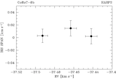 Fig. 7. Bisector span vs. radial velocity. The three points shown are averages obtained from six, five, and five cross-correlation functions computed in orbital phase intervals 0.15–0.35, 0.40–