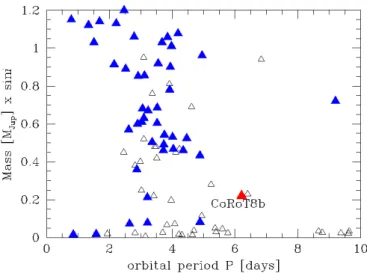 Table 5. Star and planet characteristics of the CoRoT-8 system. CoRoT-ID 0101086161 CoRoT-WinID LRc01-E2-1145 GSC 2.3 N29S083644 Coordinates (J2000) 19:26:21.245 +01:25:35.55 Magnitudes B, V, r’, i’ 16.10, 14.80, 14.27, 13.41 Results from light-curve analy