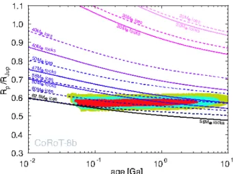 Fig. 12. Evolution of the size of CoRoT-8b (in Jupiter units, 1 R J = 71 492 km) as a function of age (in Ga), compared to constraints inferred from CoRoT photometry, spectroscopy, radial velocimetry, and stellar evolution models