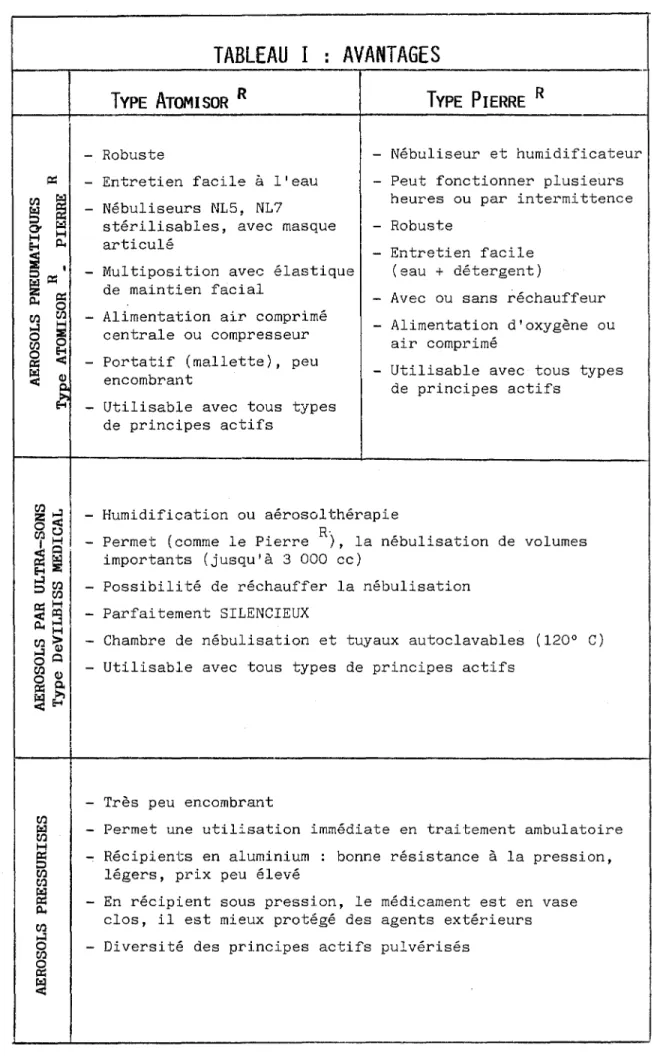 TABLEAU  I  :  AVANTAGES 