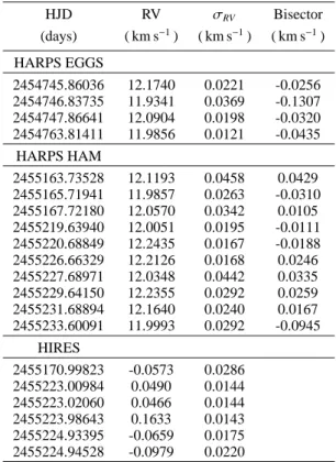 Table 2. HARPS and HIRES radial velocity measurements for CoRoT-12. The HARPS RVs are absolute, while the HIRES RVs are differential (measured relative to a stellar template)