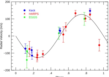 Fig. 3. HARPS and HIRES RVs phase-folded on the CoRoT ephemeris and overimposed on the best fit orbital model.