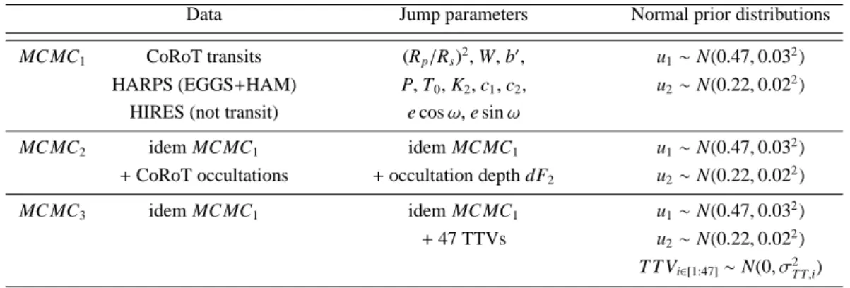 Fig. 5. T op: CoRoT transit photometry period-folded and binned per 2 minutes time intervals, with the best fit transit model  su-perimposed