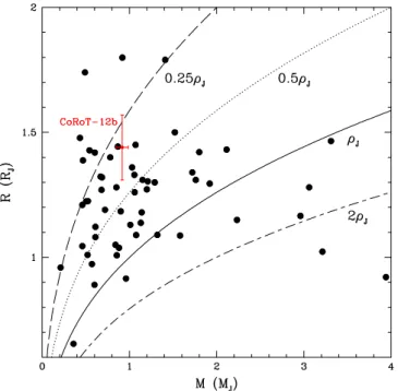 Fig. 8. Evolution of the size of CoRoT-12b (in Jupiter units, R Jup ) as a function of age (in billion years), compared to  con-straints inferred from CoRoT photometry, spectroscopy, radial velocimetry and CESAM stellar evolution models