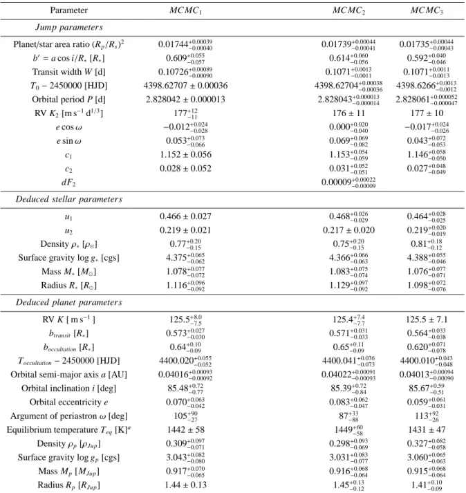 Table 5. Median and 1-σ limits of the posterior distributions obtained for the CoRoT-12 system derived from our three MCMC runs (see Table 4)