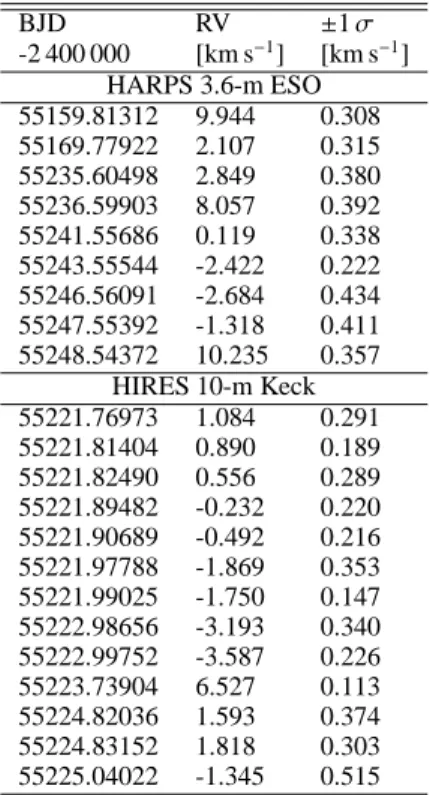 Fig. 3. Phase-folded radial velocity measurements of CoRoT-15 with HARPS (dark circle) and HIRES (open triangle)