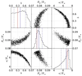 Fig. 5. Selected posterior probability distributions and two- two-dimensional correlations for the transit fit