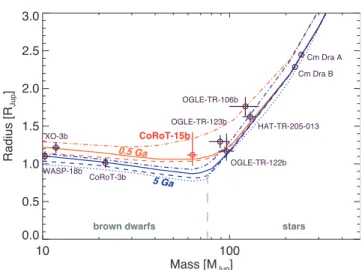 Fig. 6. Masses and radii of eclipsing brown-dwarfs and low- low-mass stars (circles with error bars, as labeled) compared to  the-oretical mass-radius relations (lines)