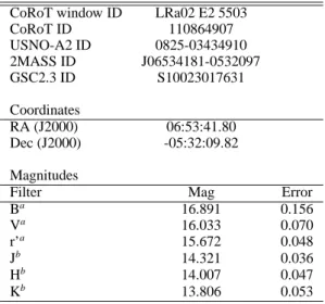 Table 1. IDs, coordinates and magnitudes.