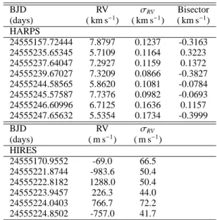 Table 2. Radial velocity measures, errors, and bisectors.