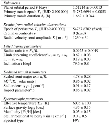 Table 4. Planet and star parameters.