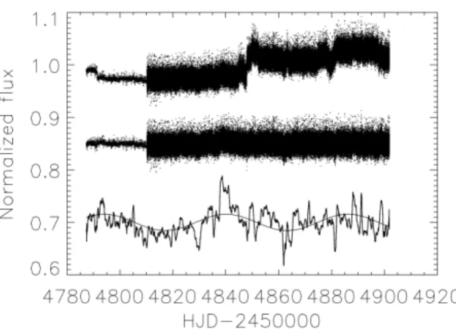 Fig. 1. The processed and normalized transit light curve of CoRoT-14. The top plot shows the final processed photometry which corrects for jitter and other effects, but not hot pixels – which clearly have a strong effect