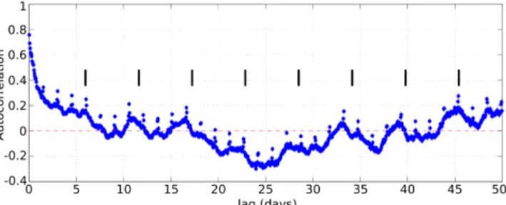Fig. 7. Rotational Period from Auto-correlation. This figure shows the auto-correlation of the CoRoT-14 photometry, which is created by correlated the light curve with a temporally-shifted version of itself (the lag listed on the X-axis)
