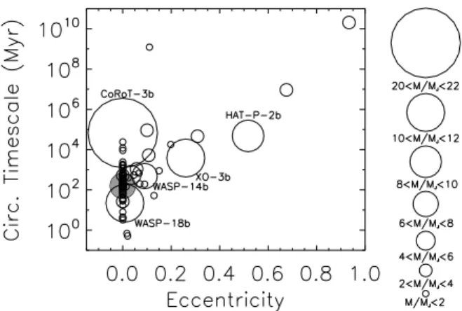 Fig. 10. Circularization timescale vs. eccentricity and planetary mass. This figure shows the tidal circularization timescales of the known transiting exoplanets plotted again eccentricity assuming that the tidal quality factor Q = 10 6 , with circle size 