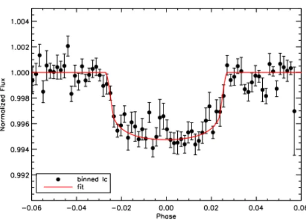 Fig. 3. Light curve solution of CoRoT-17. For the sake of clarity, we superimposed the fit (red line) on the binned data instead of the original ones
