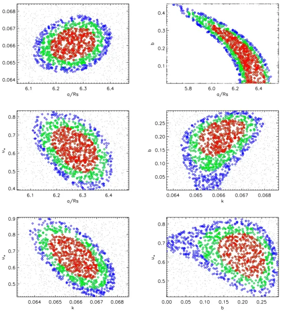 Fig. 4. Parameter-correlation diagrams for CoRoT-17.