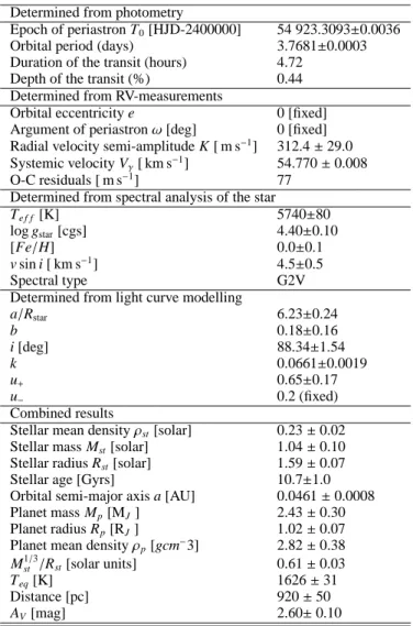 Table 2. Physical and geometrical parameters of the CoRoT-17 system. Inclination (i) was calculated from the a/R star ratio and from the impact parameter b