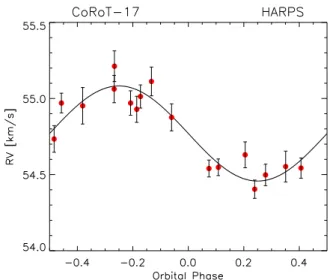 Fig. 6. RV data of CoRoT-17 folded to the ephemeris derived from CoRoT transits.