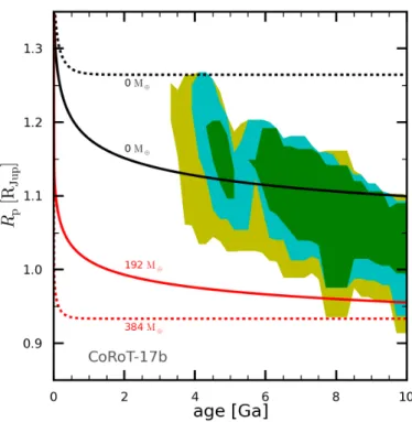 Fig. 9. Evolution of the size of CoRoT-17b (radius in Jupiter units) as a function of age (in billion years), compared to  con-straints inferred from CoRoT photometry, spectroscopy, radial velocimetry, and the PADOVA stellar isochrones