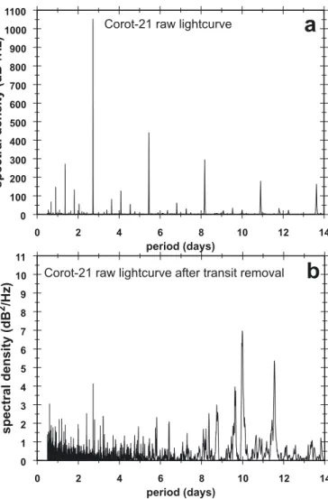 Fig. 1. a) Normalized raw light curve of CoRoT-21 during the observa- observa-tion time from MJD 54 396 to MJD 54 529