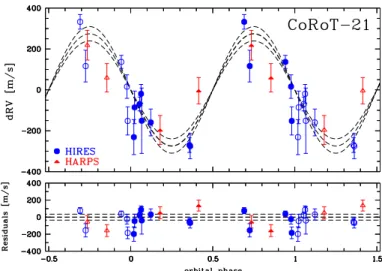 Fig. 5. Radial velocity curve fit on 19 observations. Blue data points are from HIRES, red data points are from HARPS