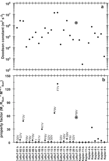 Table 2. RV observations. Date MJD RV σ RV Instrument [m/s] [m/s] 2009-11-19 2 455 155.786 218.45 72.8 HARPS 2009-11-23 2 455 159.720 –196.15 70.8 HARPS 2009-11-29 2 455 165.811 –4.25 64.5 HARPS 2009-12-03 2 455 169.733 59.15 69.5 HARPS 2009-12-04 2 455 17