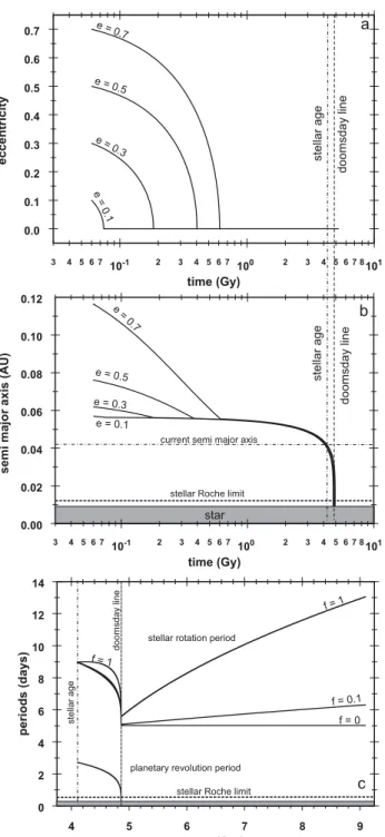 Fig. 8. a) Change in eccentricity and b) semi-major axis in the past start- start-ing at a), e) values which yield the observed values at the stellar age of 4.1 Gyr (dashed-dotted line) for Q ∗ /k 2 ∗ = 10 7 and Q p /k 2p = 10 5 
