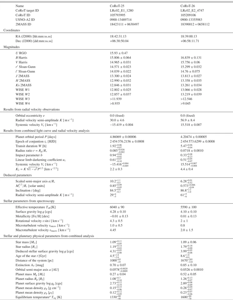 Table 3. CoRoT-25 and CoRoT-26 system parameters.