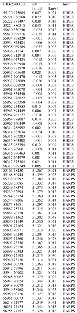Table 2. Radial-velocity measurements