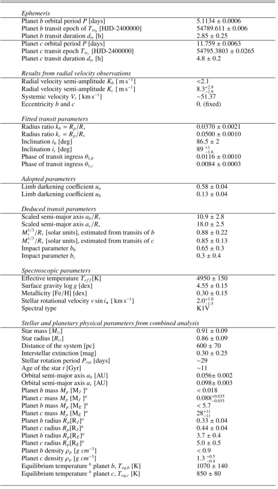 Table 4. Planet and star parameters.