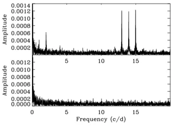 Fig. 1. Amplitude spectrum of the light curve, showing peaks at the frequencies of the satellite’s orbital signal and the daily harmonics, before and after the correction described in Sect