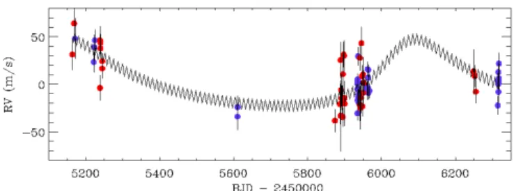 Fig. 10 shows the RV variations phased to the transit ephemeris of CoRoT-24c after removing the calculate zero-point