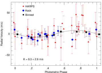 Fig. 10. Radial velocity measurements folded at the period of CoRoT-24c, and best fit orbital solution with the parameters given in the text
