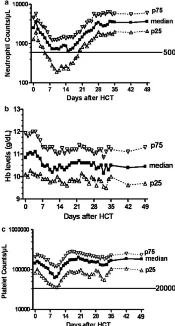 Table 1 Commonly used nonmyeloablative or RIC regimens in relation to their myelosuppressive properties 8