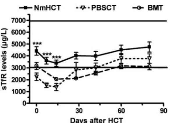 Figure 2 Erythropoietic activity, as assessed by sTfR levels (mean 7 s.e.m.) after nonmyeloablative (PBSC, n ¼ 54) HCT versus myeloablative (marrow (BMT, n ¼ 47) or PBSC (PBSCT, n ¼ 10)) HCT.
