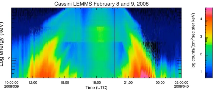 Figure 6. Electron energy spectra at the onset (solid line) and during (dashed line) the injection event for the energy range 25 to 609 keV measured by LEMMS on 8 February 2008