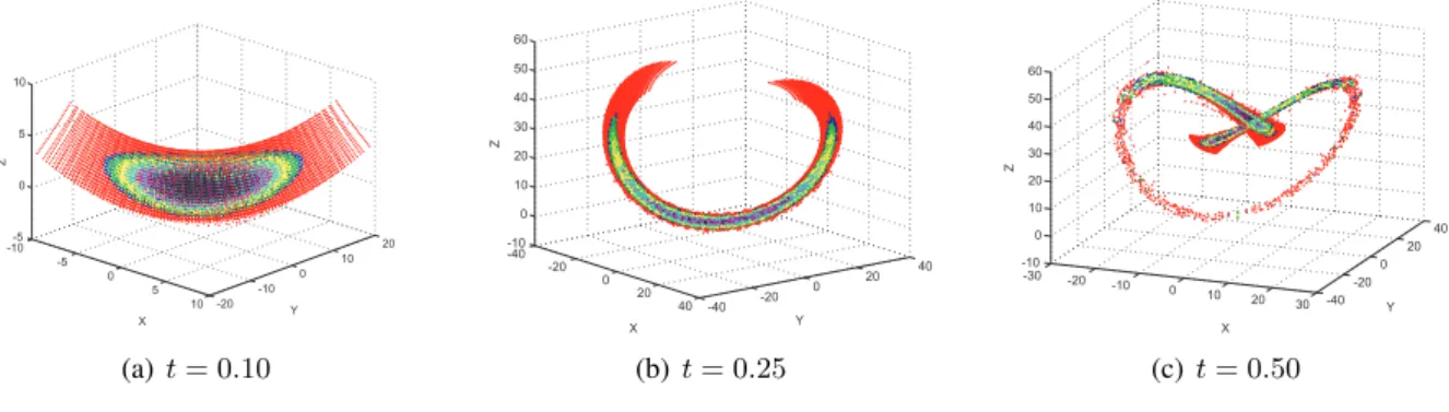 Figure 6: Lorenz oscillator: ψ(x, y, z) for three time steps. 9261 particles are considered