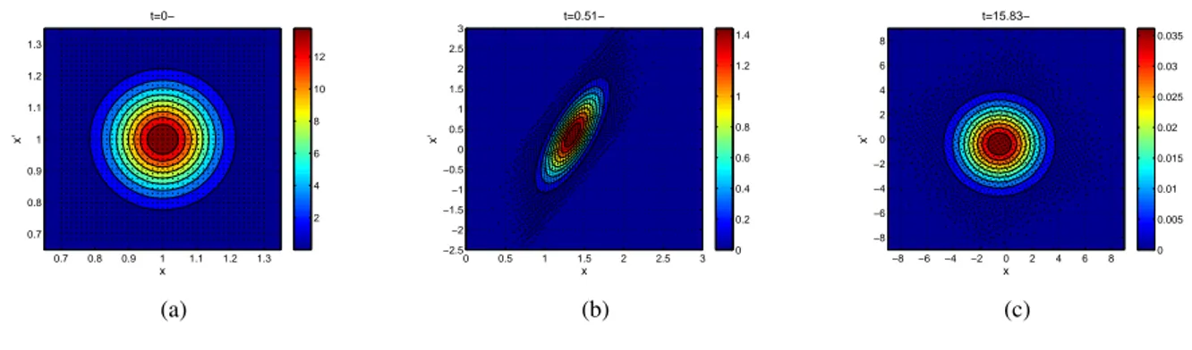 Figure 1: Linear oscillator (ξ =0.05%). Time evolution of the mean values and variances of x (  ) and