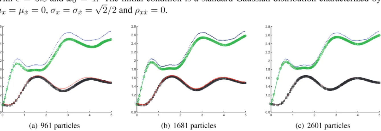 Figure 3: Duffing-Van der Pol oscillator. Time evolution of the second-order moment of x () and x ˙ (O) for different number of particles