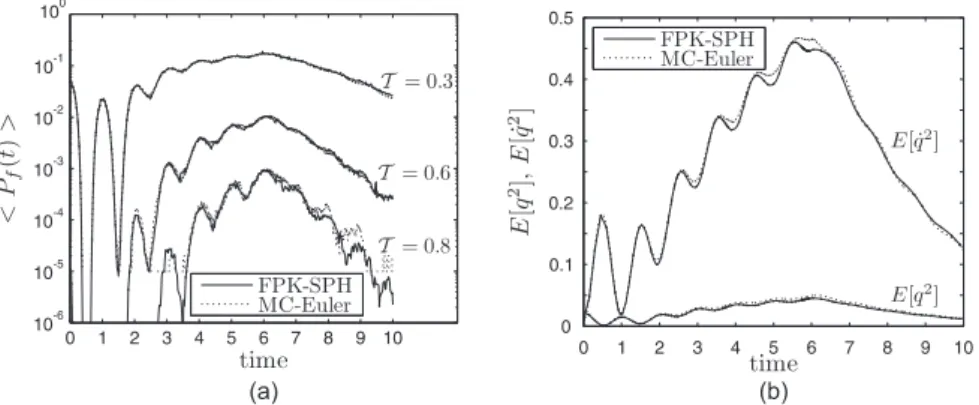 Figure 1: SDOF system with nonlinear viscous damper (N p = 1650). The probability of exceedance P f (a) for the system (26) is estimated for different thresholds T 