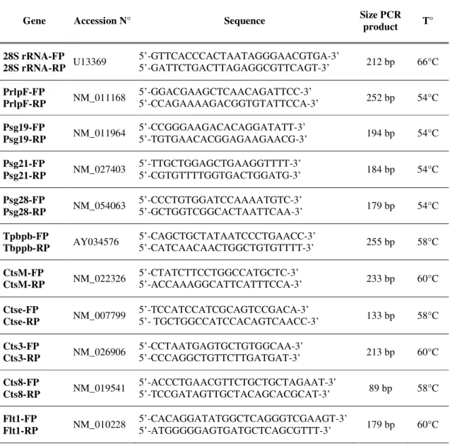 Table 1: Sequence of primers used for RT-PCR studies. 