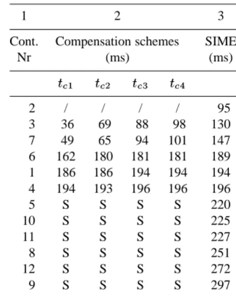 Table 3.1. CCTs of the 3-machine system.   ms 1 2 3 Cont. Nr Compensation schemes(ms) SIME(ms)     2 / / / / 95 3 36 69 88 98 130 7 49 65 94 101 147 6 162 180 181 181 189 1 186 186 194 194 194 4 194 193 196 196 196 5 S S S S 220 10 S S S S 225 11 S S S S 2