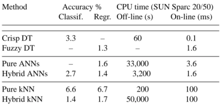 Table 1.2. Typical performances of AL methods applied to TSA.