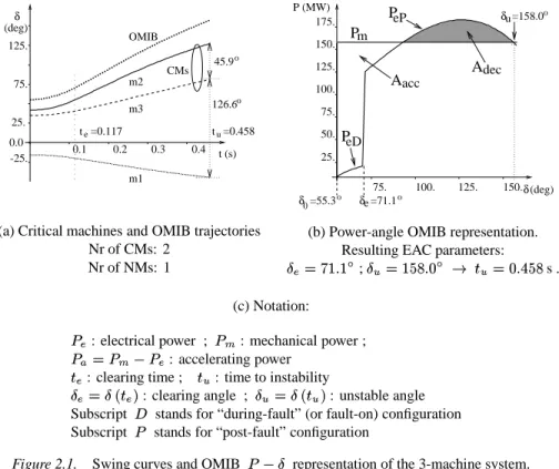 Figure 2.1. Swing curves and OMIB   representation of the 3-machine system.