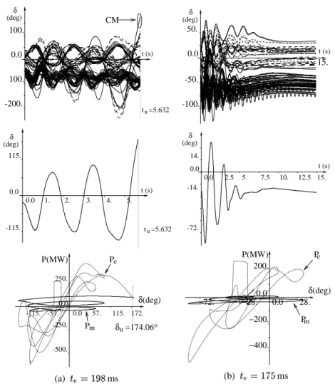 Figure 2.9. Illustration of back- and multi-swing phenomena on the Hydro-Qu´ebec system:
