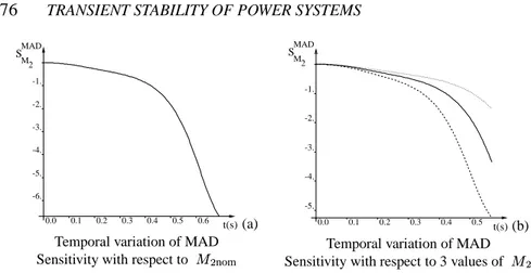 Figure 3.4b illustrates the synthetic sensitivity function dependence on the parameter value around the nominal value: