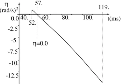 Figure 3.9. Variation of margin with contingency clearing time. EPRI 627-machine test system